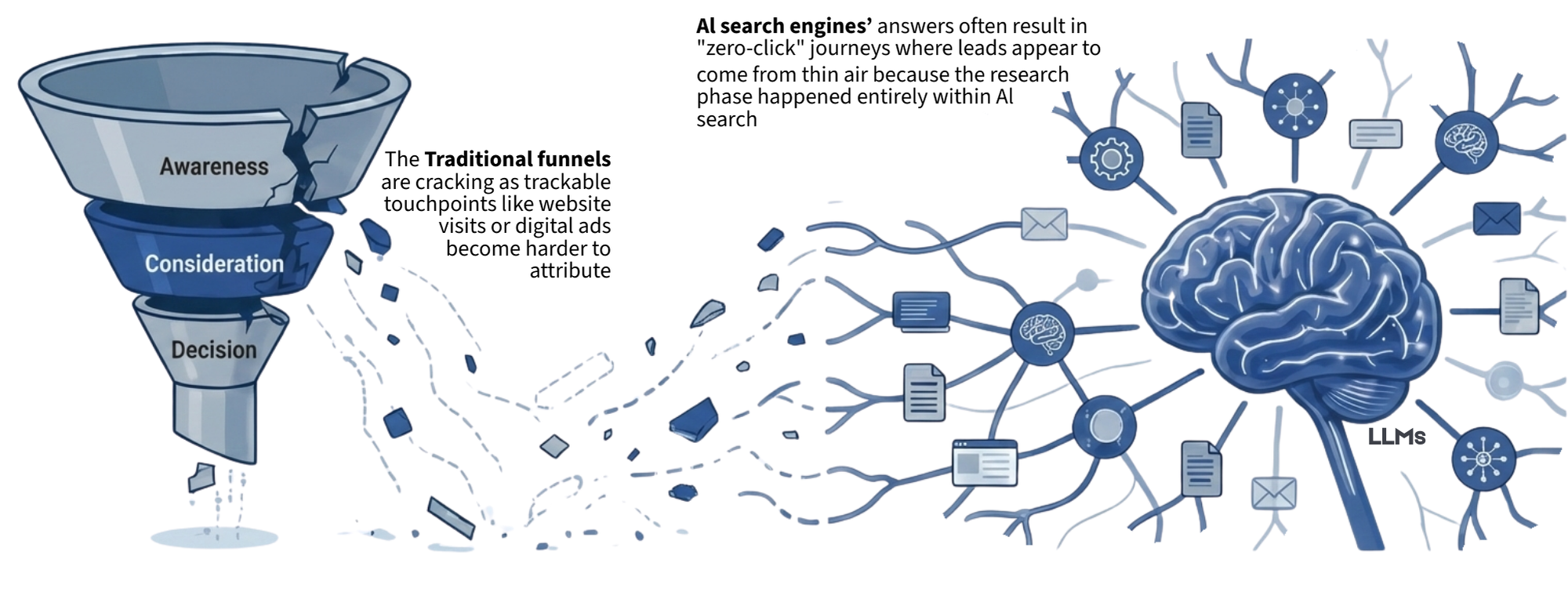 Traditional funnel cracking vs AI search engines creating invisible zero-click journeys